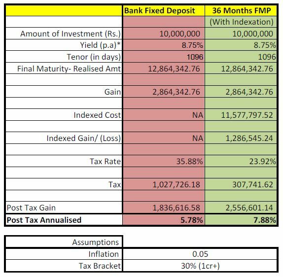 How FMPs are tax efficient compared to Fixed deposits