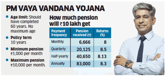 Pradhan Mantri Vaya Vandana Yojana Pension Scheme