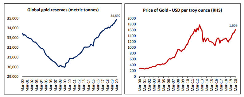 Demand for Gold