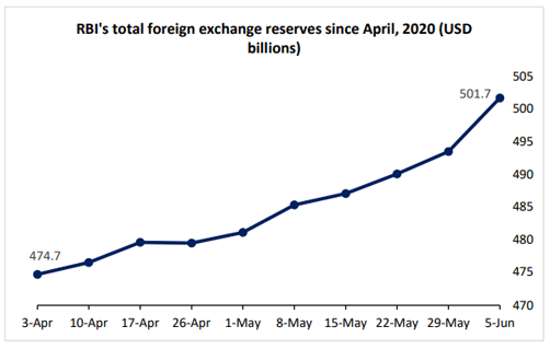 RBI’s foreign exchange reserves