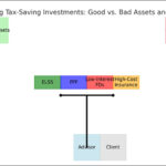 Good Assets vs Bad Assets and Liabilites - Balancing